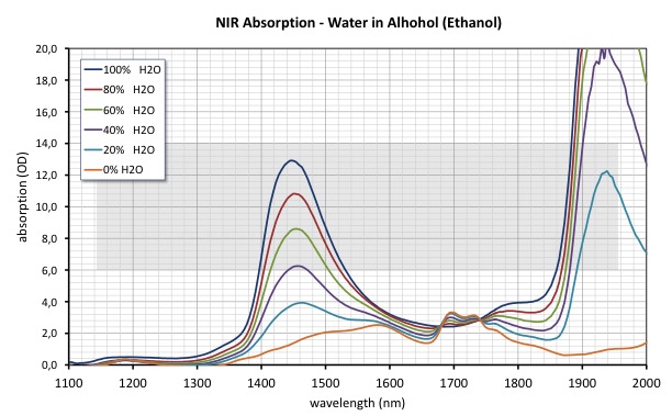 Wasser in Ethanol | Gecko Instruments