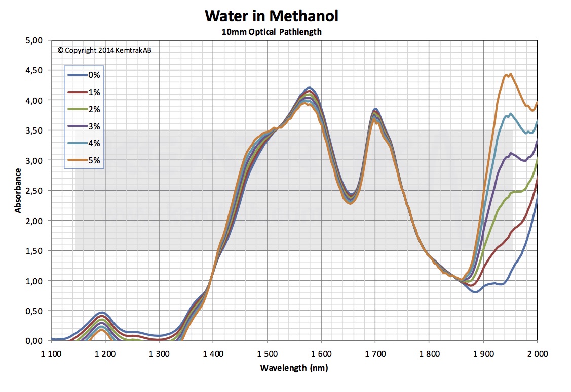 Wasser in Methanol | Gecko Instruments