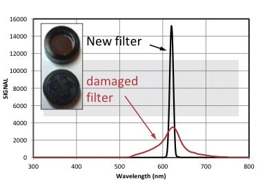 Beschädigter Filter UV | Gecko Instruments