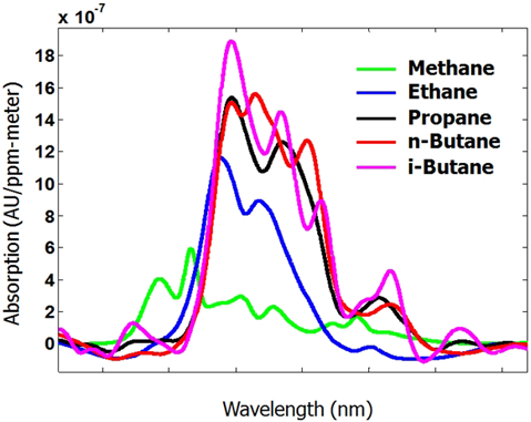 Hydrocarbon Absorption Chart | Gecko Instruments