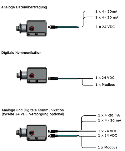 Inline Brix Prozessrefraktometer Kommunikation | Gecko Instruments