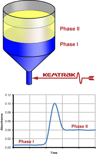 Phasentrennung | Chemie | Gecko Instruments