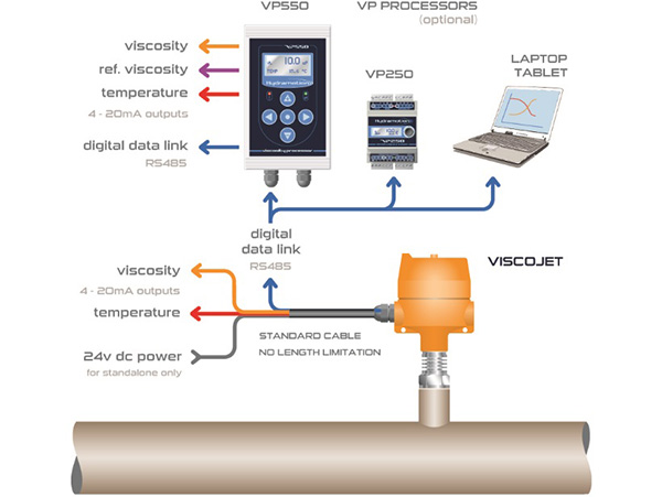 Prozessviskosimeter ViscoJet Systemaufbau | Hydramotion | Gecko Instruments