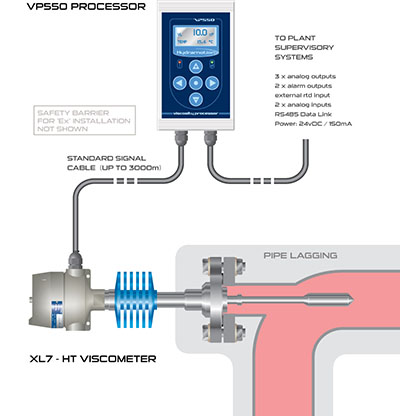 Prozessviskosimeter XL7-HT Hochtemperatur Inline Installation | Hydramotion | Gecko Instruments