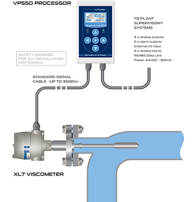 Prozessviskosimeter XL7 Schaubild | Hydramotion | Gecko Instruments